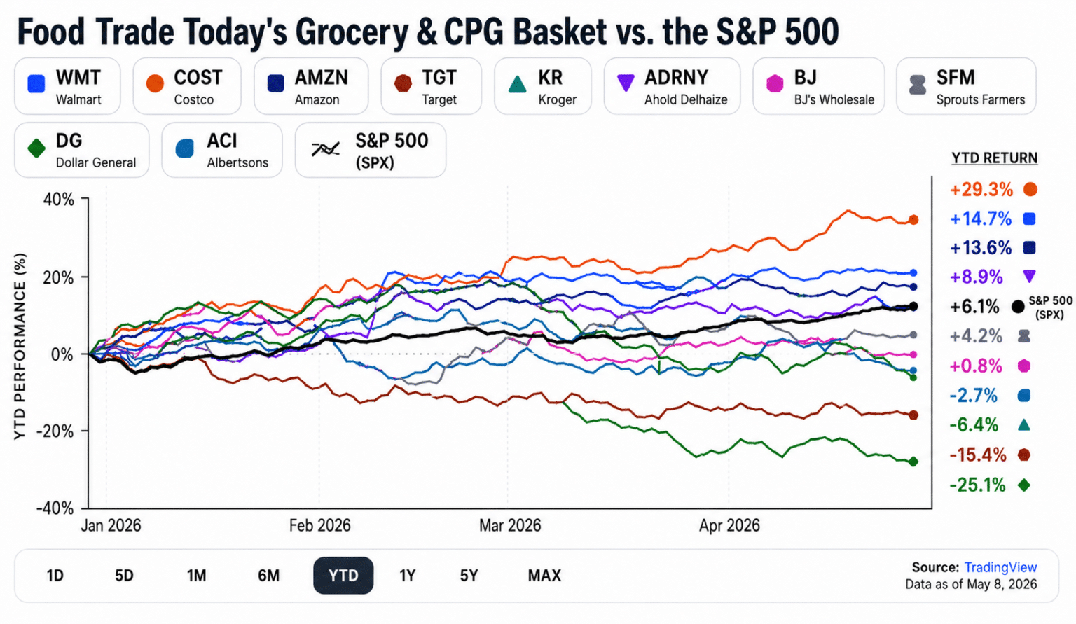 This Is What Outperforming the Market Looks Like in 2026 - Food Trade ...