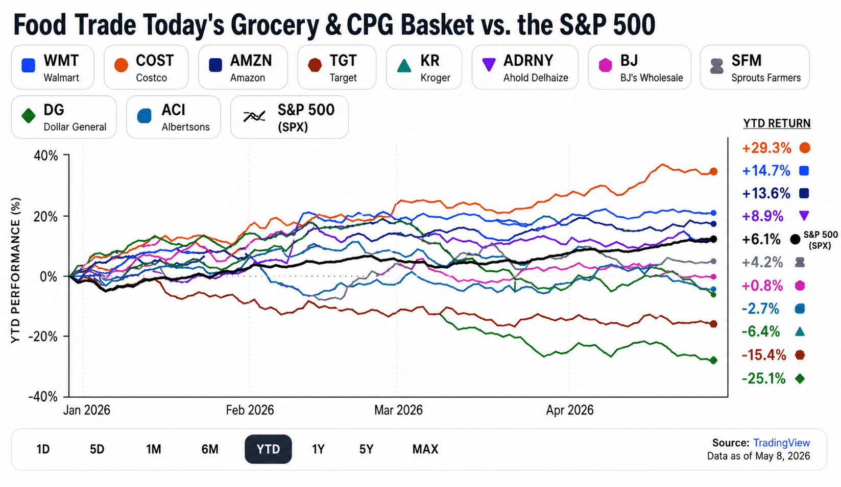 This Is What Outperforming the Market Looks Like in 2026 - Food Trade ...